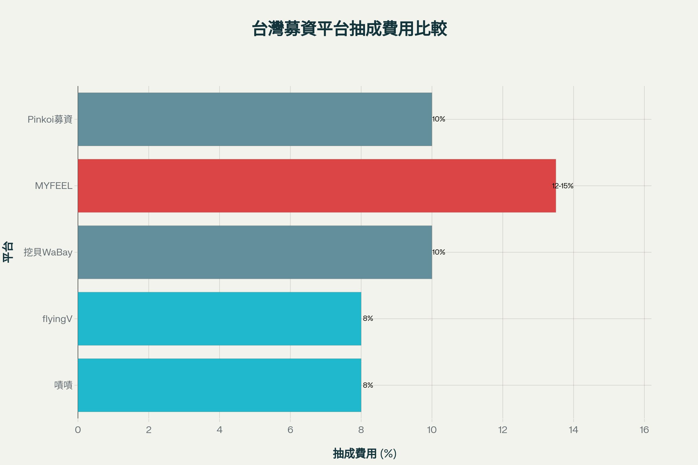 台灣主要 群眾募資 平台比較分析表, 嘖嘖募資, 募資代操