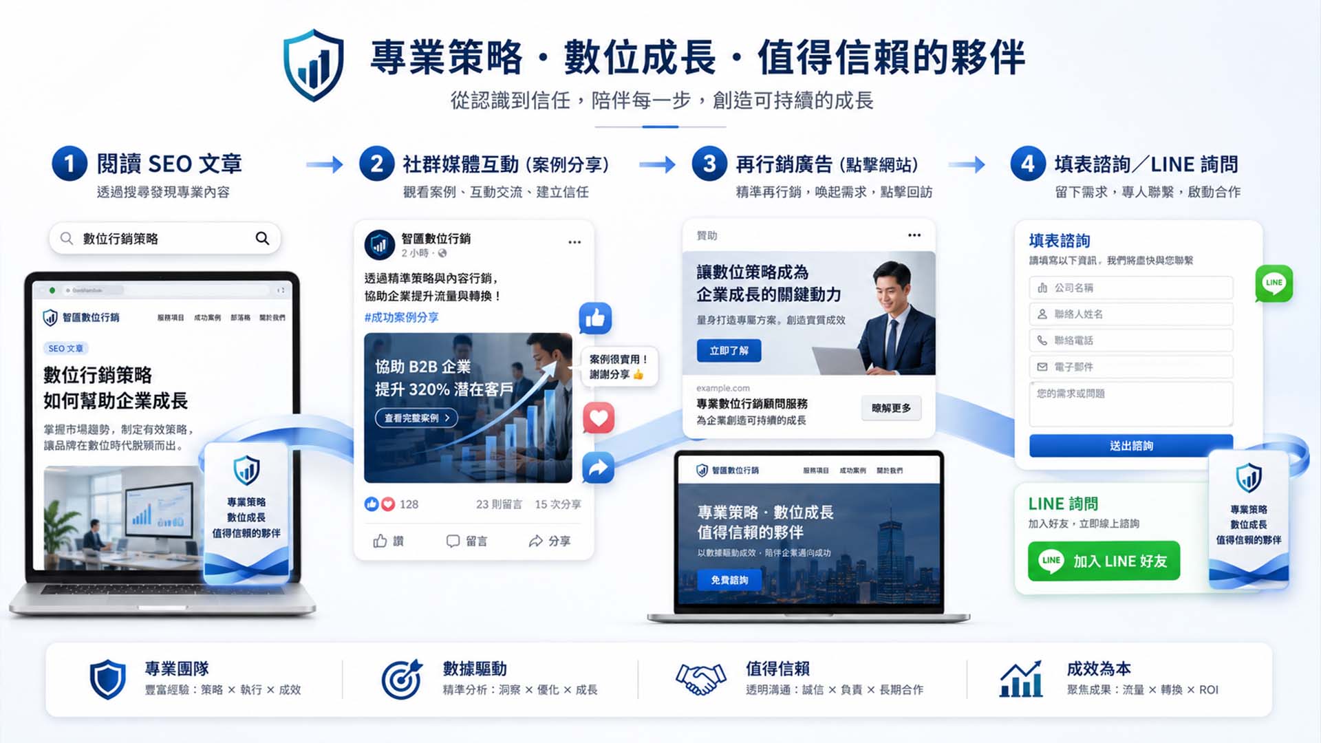 整合行銷, 廣告代操, 銷售頁設計, WordPress網站設計