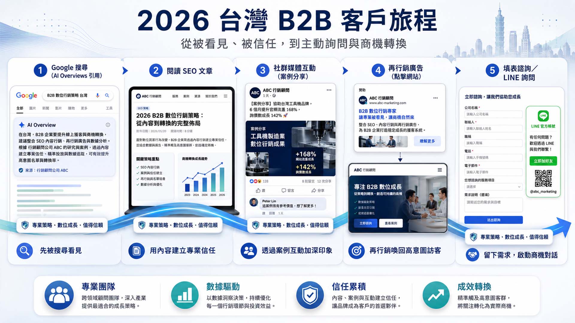 整合行銷, 廣告代操, 銷售頁設計, WordPress網站設計