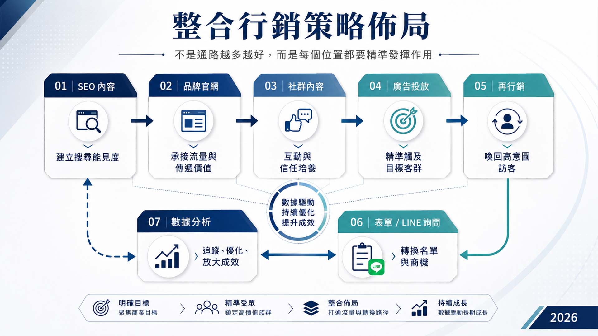 整合行銷, 廣告代操, 銷售頁設計, WordPress網站設計