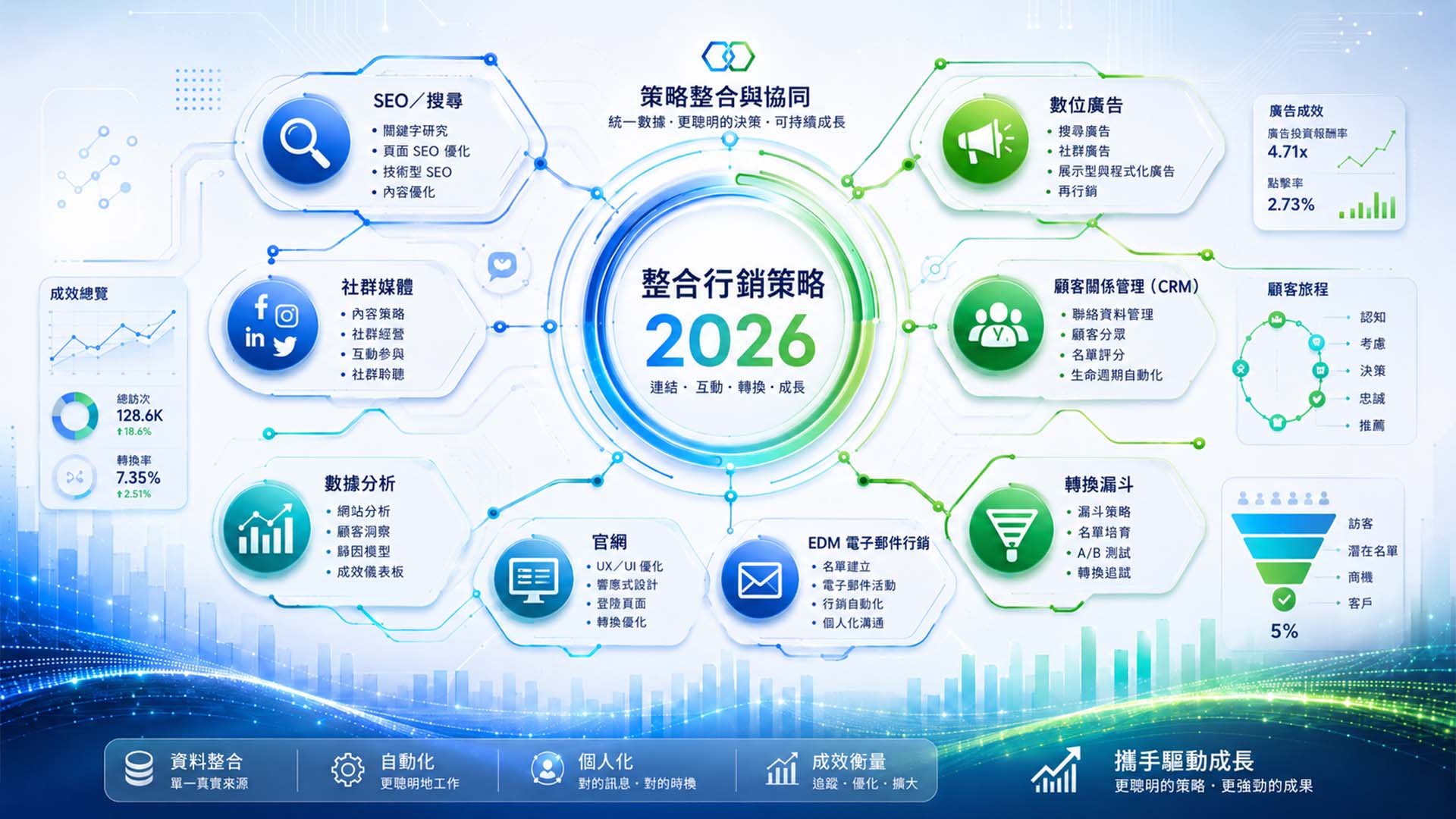 整合行銷, 廣告代操, 銷售頁設計, WordPress網站設計