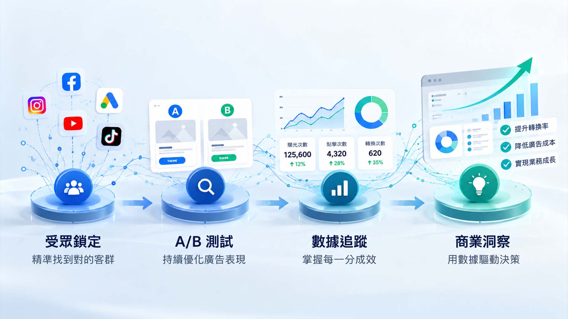 廣告代操,社群廣告行銷,社群行銷代操推薦